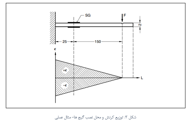 نحوه توزیع کرنش و محل نصب گیج ها