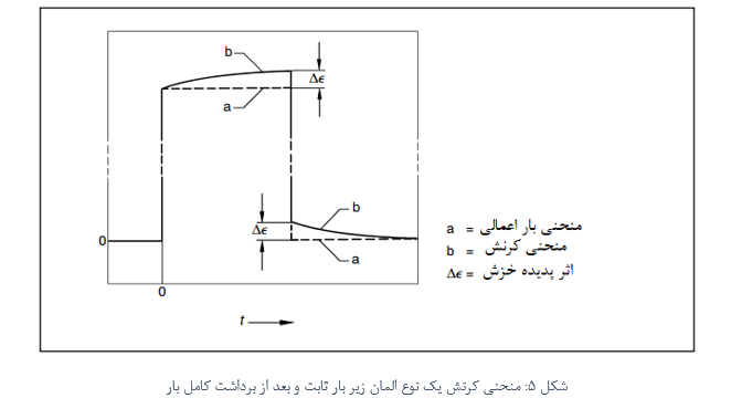 نمودار خزش در سنسورها