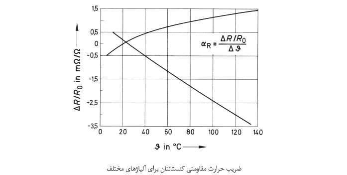 ضریب حرارتی مقاومتی کنستانتان برای کرنش سنج