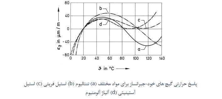 پاسخ حرارتی کرنش سنج خود جبران ساز دما
