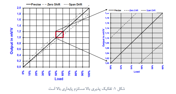 تفکیک پذیری تقویت کننده های پایدار بالا