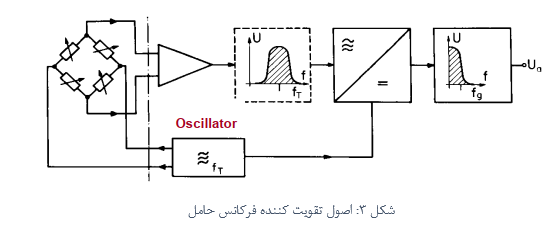 اصول تقویت کننده فرکانس حامل