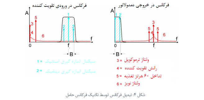 تبدیل فرکانس توسط تکنیک فرکانس حامل