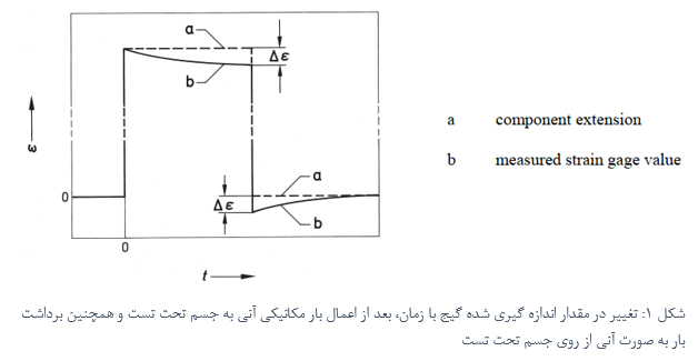 خزش در مواد