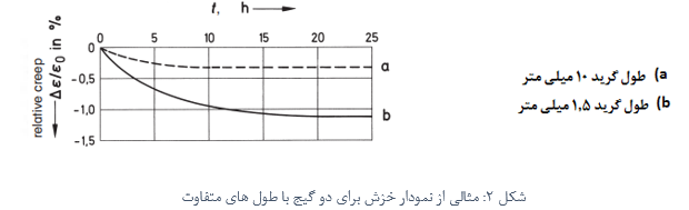 مثالی از خزش در استرین گیج