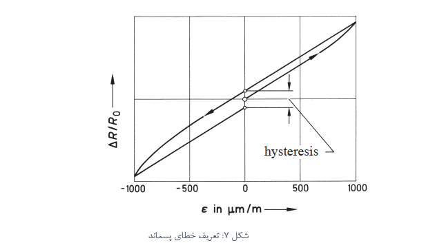 تعریف خطای پسماند یا هیسترسیس