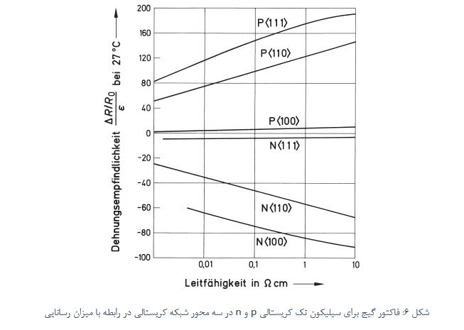 فاکتور گیج