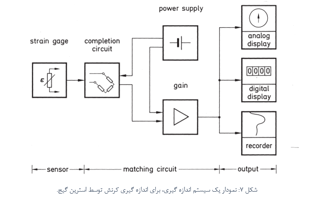 سیستم اندازه گیری استرین گیجی