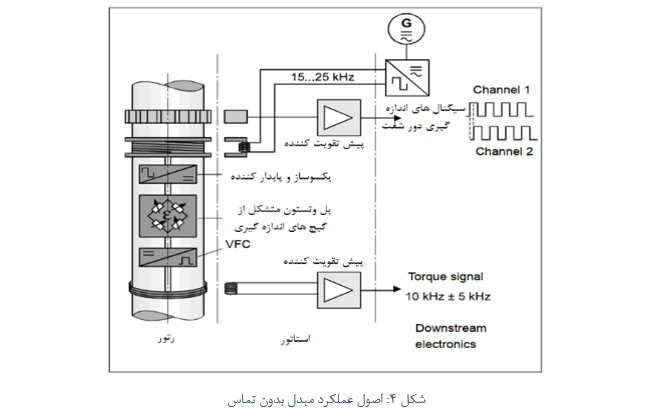 اصول عملکرد سنسورهای گشتاور بدون تماس