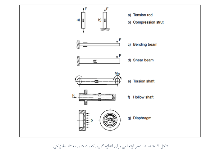 هندسه عنصر ارتجاعی برای اندازه گیری کمیت های مختلف