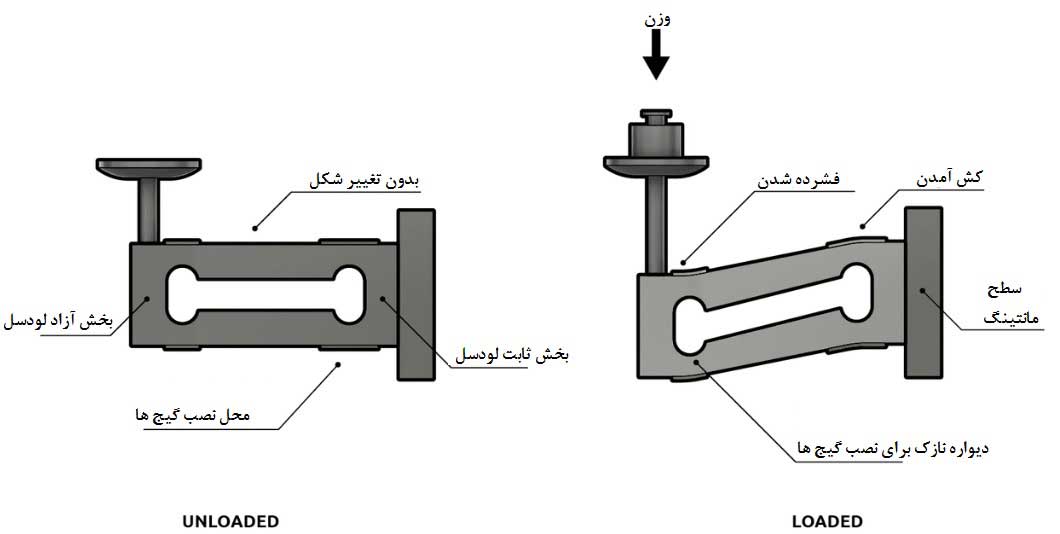 نحوه عملکرد لودسل