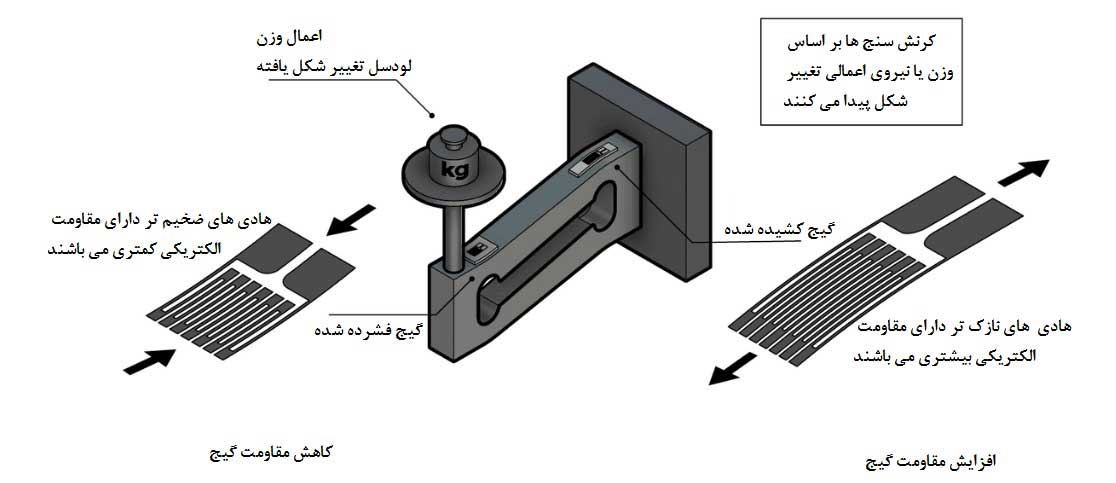 نحوه عملکرد لودسل