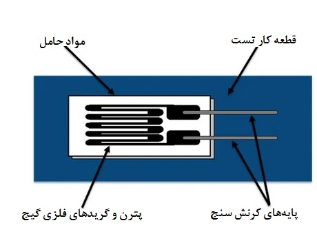 ساختار استرین‌گیج یا کرنش‌سنج