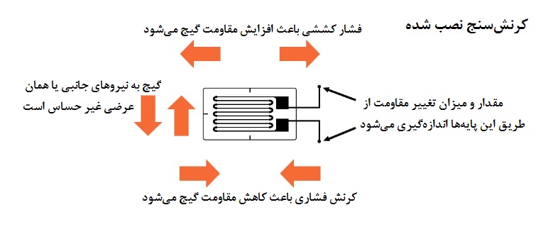 ساختار استرین‌گیج یا کرنش‌سنج